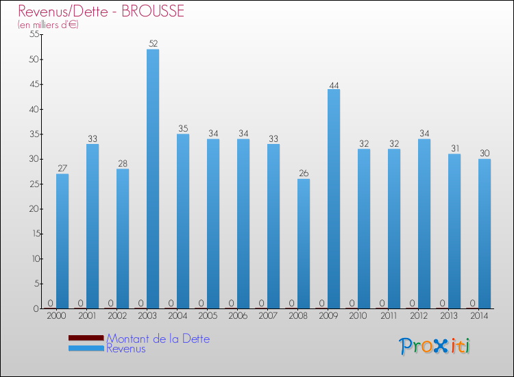 Comparaison de la dette et des revenus pour BROUSSE de 2000 à 2014