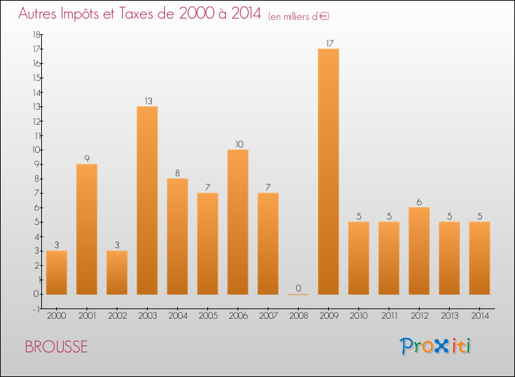 Evolution du montant des autres Impôts et Taxes pour BROUSSE de 2000 à 2014
