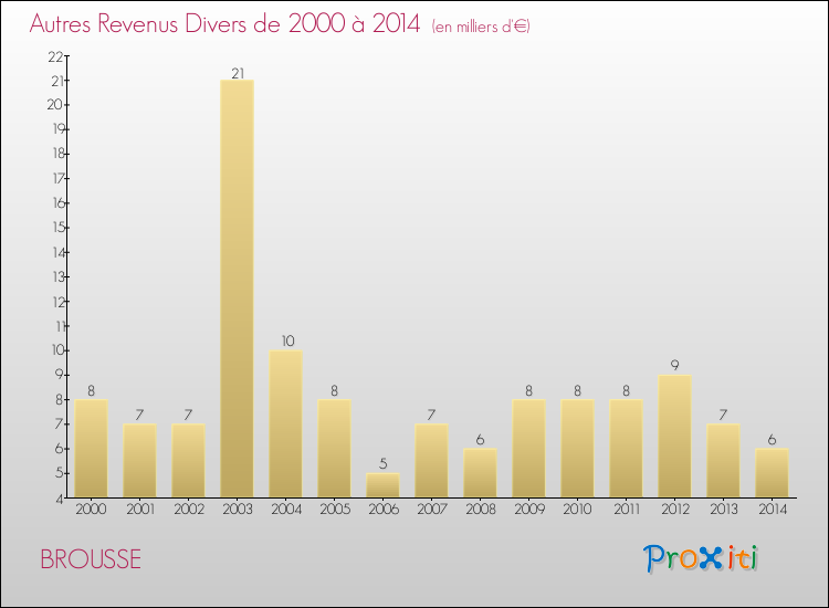 Evolution du montant des autres Revenus Divers pour BROUSSE de 2000 à 2014