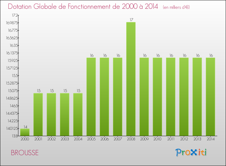 Evolution du montant de la Dotation Globale de Fonctionnement pour BROUSSE de 2000 à 2014