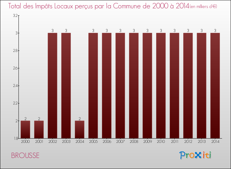 Evolution des Impôts Locaux pour BROUSSE de 2000 à 2014