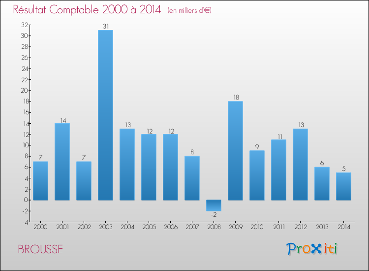 Evolution du résultat comptable pour BROUSSE de 2000 à 2014