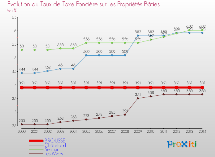 Comparaison des taux de taxe foncière sur le bati pour BROUSSE et les communes voisines de 2000 à 2014