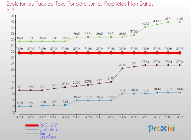 Comparaison des taux de la taxe foncière sur les immeubles et terrains non batis pour BROUSSE et les communes voisines de 2000 à 2014
