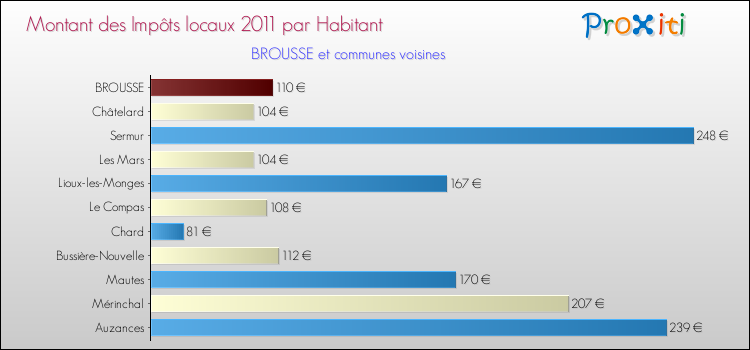 Comparaison des impôts locaux par habitant pour BROUSSE et les communes voisines