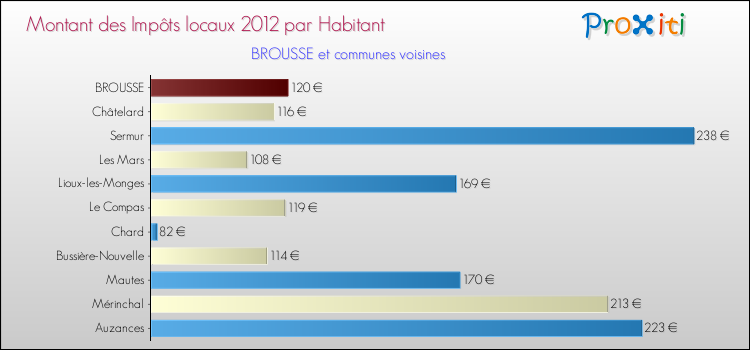 Comparaison des impôts locaux par habitant pour BROUSSE et les communes voisines