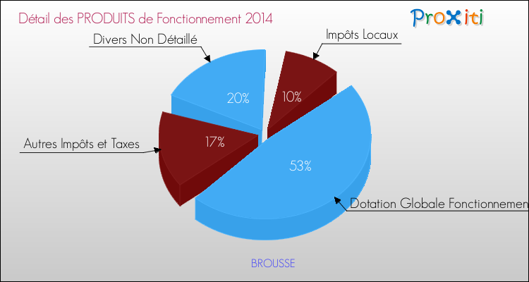 Budget de Fonctionnement 2014 pour la commune de BROUSSE
