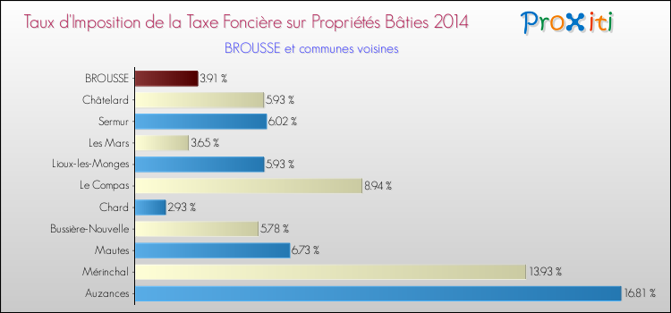 Comparaison des taux d'imposition de la taxe foncière sur le bati 2014 pour BROUSSE et les communes voisines