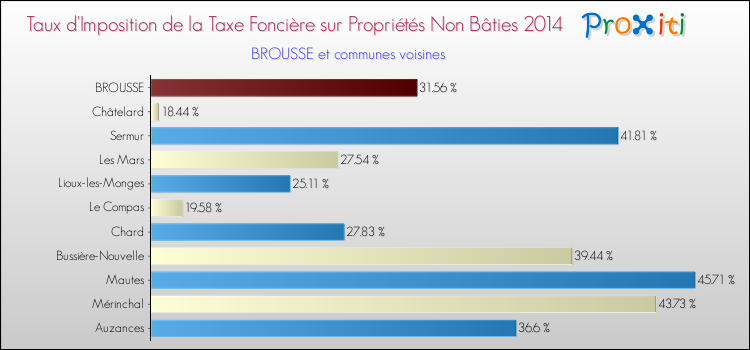 Comparaison des taux d'imposition de la taxe foncière sur les immeubles et terrains non batis 2014 pour BROUSSE et les communes voisines