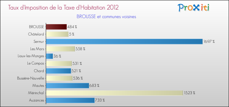 Comparaison des taux d'imposition de la taxe d'habitation 2012 pour BROUSSE et les communes voisines