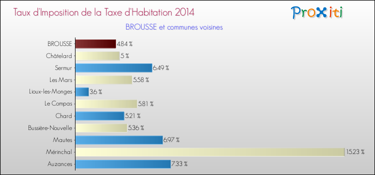 Comparaison des taux d'imposition de la taxe d'habitation 2014 pour BROUSSE et les communes voisines