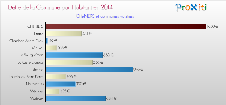 Comparaison de la dette par habitant de la commune en 2014 pour CHéNIERS et les communes voisines