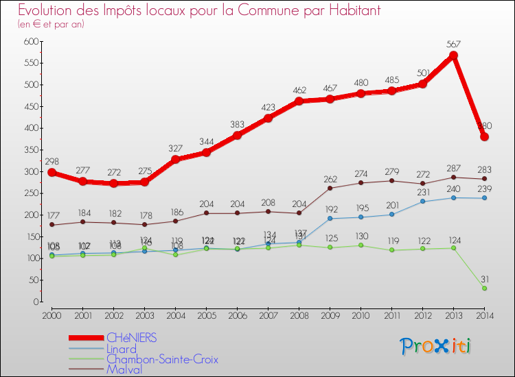 Comparaison des impôts locaux par habitant pour CHéNIERS et les communes voisines de 2000 à 2014