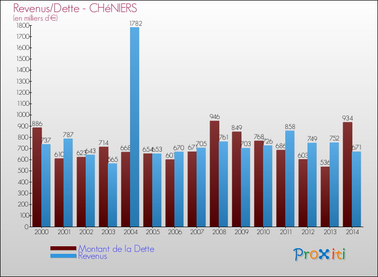 Comparaison de la dette et des revenus pour CHéNIERS de 2000 à 2014