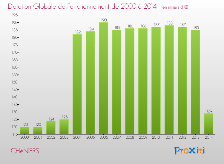 Evolution du montant de la Dotation Globale de Fonctionnement pour CHéNIERS de 2000 à 2014