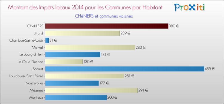 Comparaison des impôts locaux par habitant pour CHéNIERS et les communes voisines en 2014
