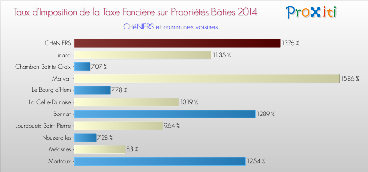 Comparaison des taux d'imposition de la taxe foncière sur le bati 2014 pour CHéNIERS et les communes voisines