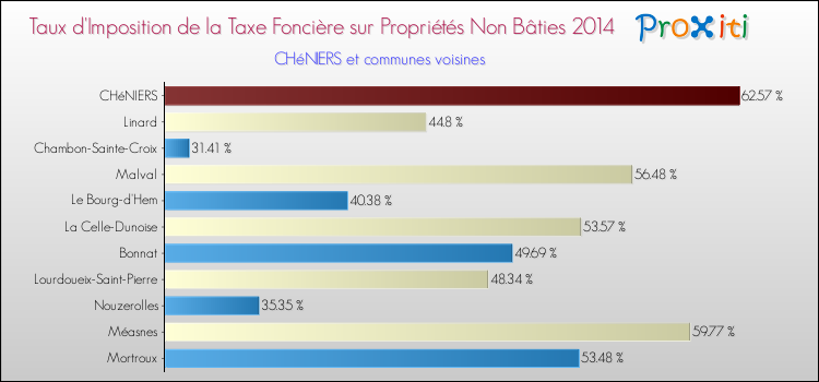 Comparaison des taux d'imposition de la taxe foncière sur les immeubles et terrains non batis 2014 pour CHéNIERS et les communes voisines