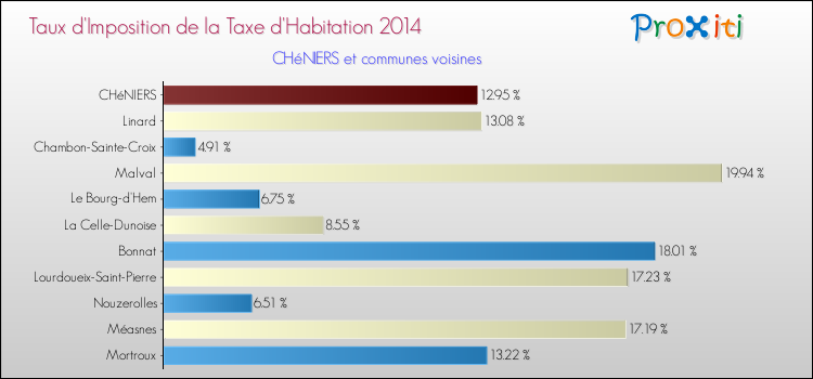 Comparaison des taux d'imposition de la taxe d'habitation 2014 pour CHéNIERS et les communes voisines