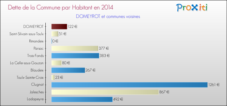 Comparaison de la dette par habitant de la commune en 2014 pour DOMEYROT et les communes voisines