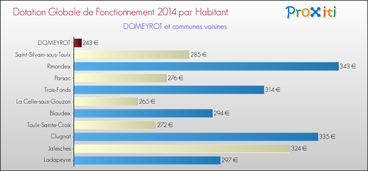 Comparaison des des dotations globales de fonctionnement DGF par habitant pour DOMEYROT et les communes voisines en 2014.