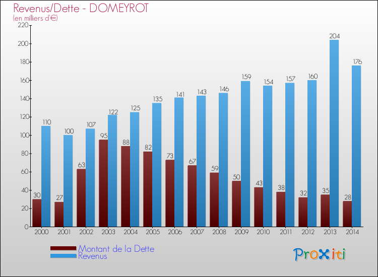 Comparaison de la dette et des revenus pour DOMEYROT de 2000 à 2014