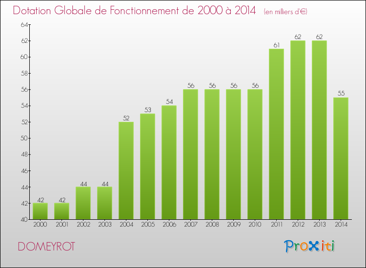 Evolution du montant de la Dotation Globale de Fonctionnement pour DOMEYROT de 2000 à 2014