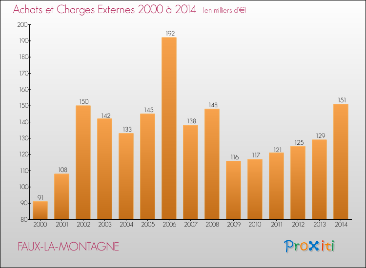 Evolution des Achats et Charges externes pour FAUX-LA-MONTAGNE de 2000 à 2014