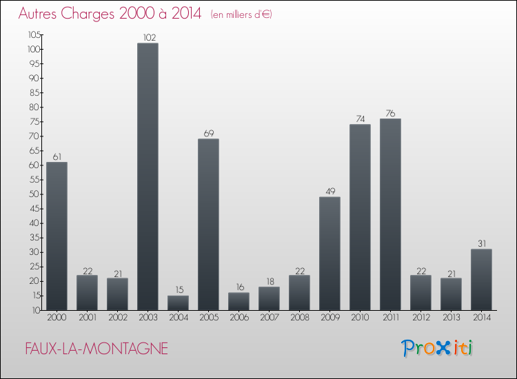 Evolution des Autres Charges Diverses pour FAUX-LA-MONTAGNE de 2000 à 2014