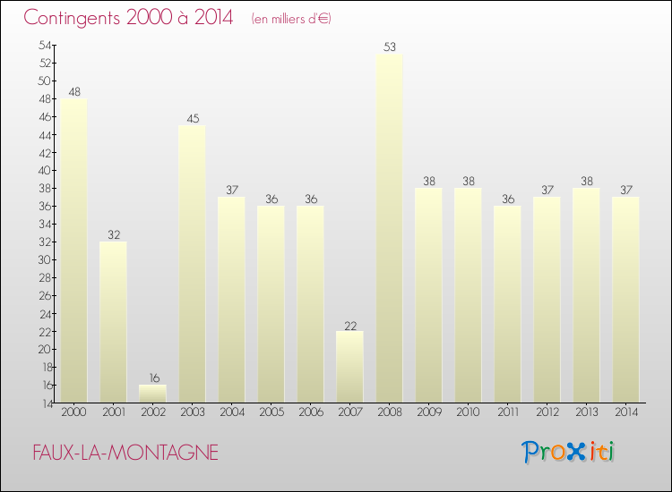 Evolution des Charges de Contingents pour FAUX-LA-MONTAGNE de 2000 à 2014
