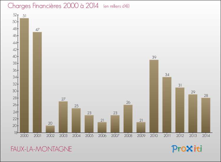 Evolution des Charges Financières pour FAUX-LA-MONTAGNE de 2000 à 2014