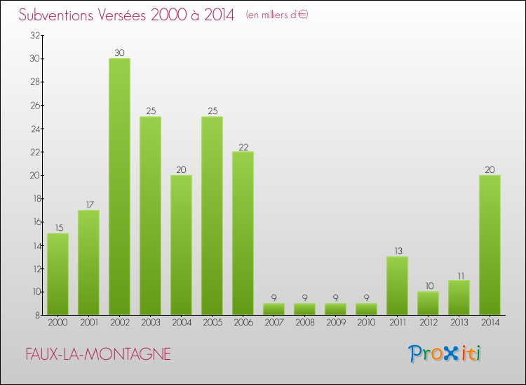 Evolution des Subventions Versées pour FAUX-LA-MONTAGNE de 2000 à 2014