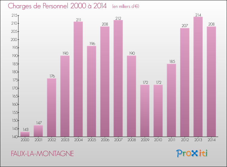 Evolution des dépenses de personnel pour FAUX-LA-MONTAGNE de 2000 à 2014