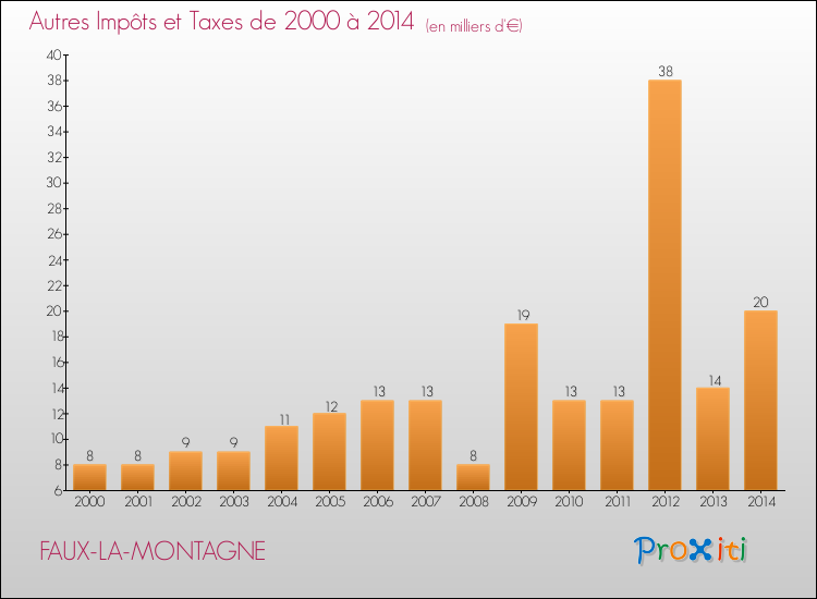 Evolution du montant des autres Impôts et Taxes pour FAUX-LA-MONTAGNE de 2000 à 2014