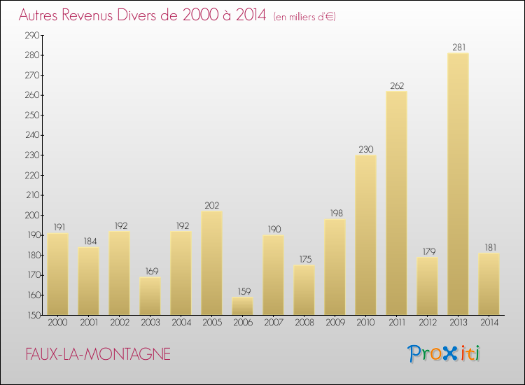 Evolution du montant des autres Revenus Divers pour FAUX-LA-MONTAGNE de 2000 à 2014