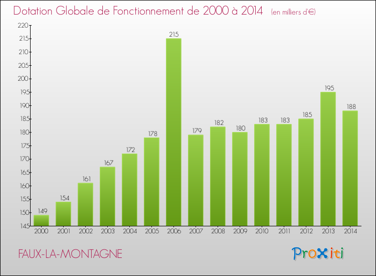 Evolution du montant de la Dotation Globale de Fonctionnement pour FAUX-LA-MONTAGNE de 2000 à 2014