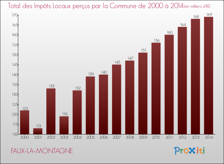 Evolution des Impôts Locaux pour FAUX-LA-MONTAGNE de 2000 à 2014