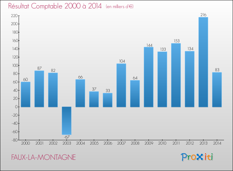 Evolution du résultat comptable pour FAUX-LA-MONTAGNE de 2000 à 2014