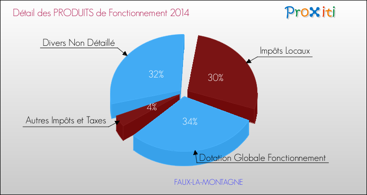 Budget de Fonctionnement 2014 pour la commune de FAUX-LA-MONTAGNE