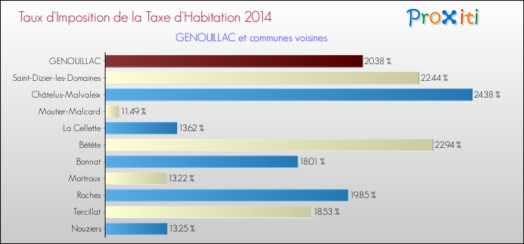 Comparaison des taux d'imposition de la taxe d'habitation 2014 pour GENOUILLAC et les communes voisines