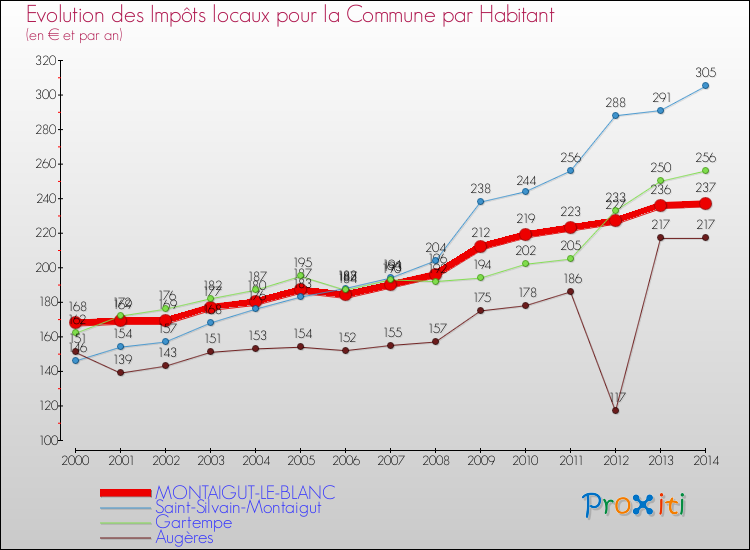 Comparaison des impôts locaux par habitant pour MONTAIGUT-LE-BLANC et les communes voisines de 2000 à 2014