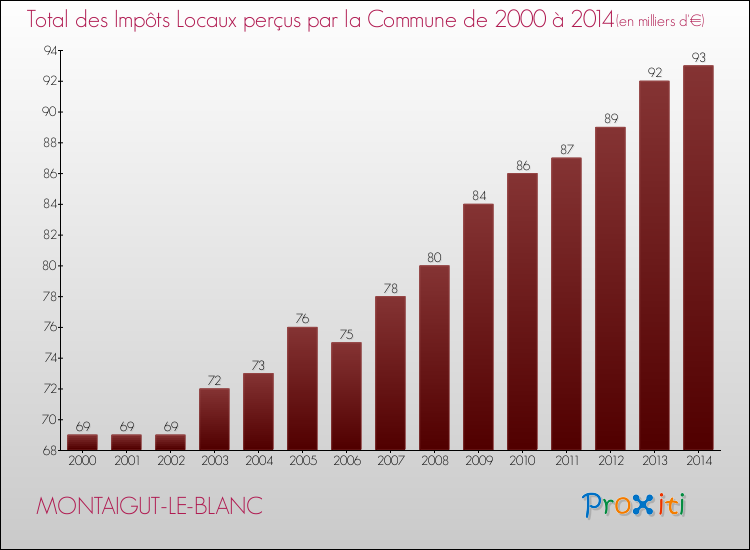 Evolution des Impôts Locaux pour MONTAIGUT-LE-BLANC de 2000 à 2014