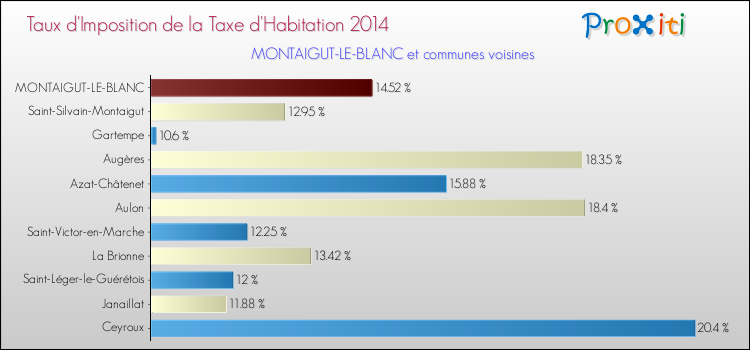 Comparaison des taux d'imposition de la taxe d'habitation 2014 pour MONTAIGUT-LE-BLANC et les communes voisines