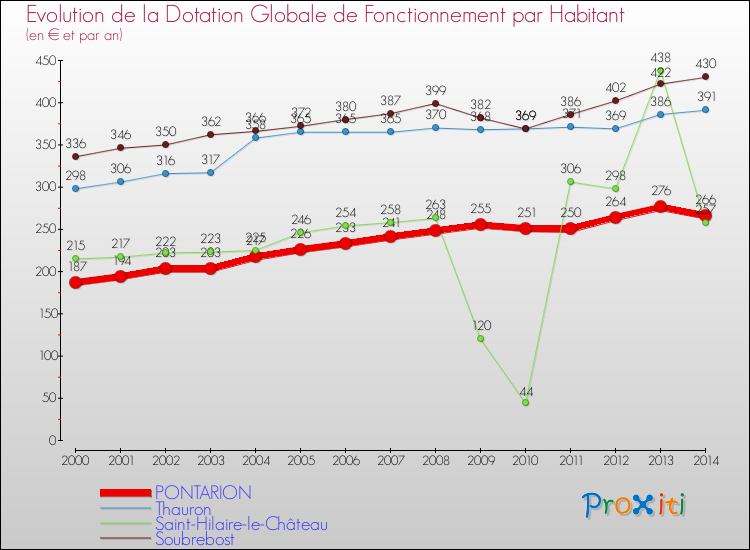 Comparaison des dotations globales de fonctionnement par habitant pour PONTARION et les communes voisines de 2000 à 2014.