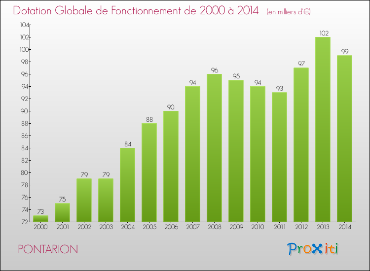 Evolution du montant de la Dotation Globale de Fonctionnement pour PONTARION de 2000 à 2014