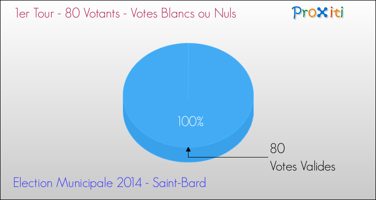 Elections Municipales 2014 - Votes blancs ou nuls au 1er Tour pour la commune de Saint-Bard