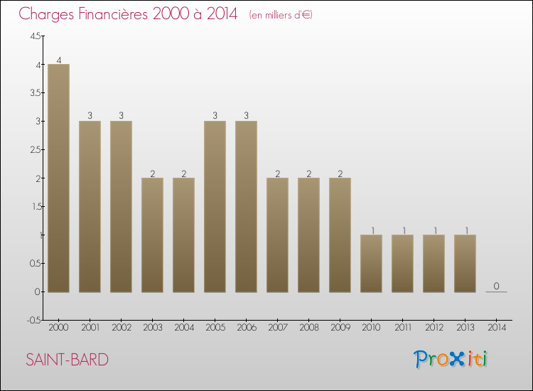 Evolution des Charges Financières pour SAINT-BARD de 2000 à 2014