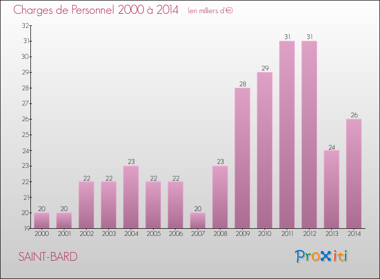 Evolution des dépenses de personnel pour SAINT-BARD de 2000 à 2014