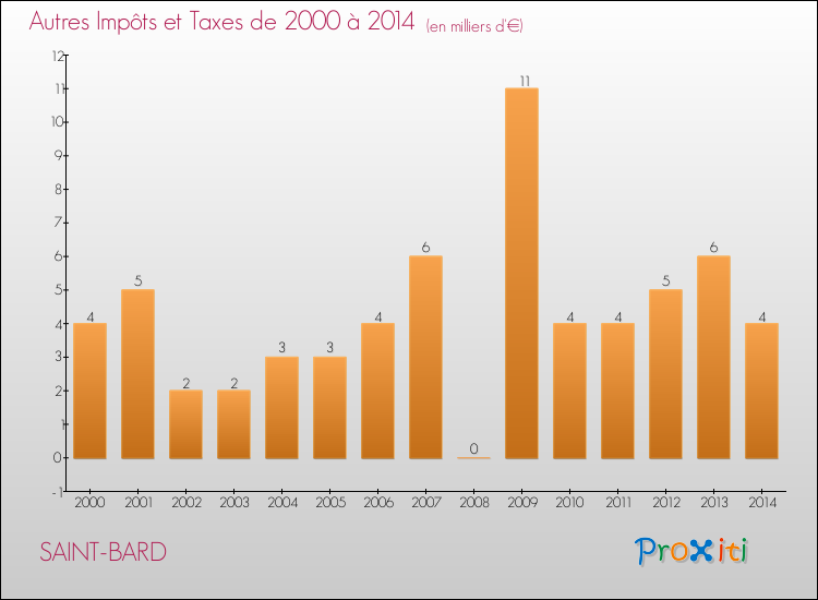 Evolution du montant des autres Impôts et Taxes pour SAINT-BARD de 2000 à 2014