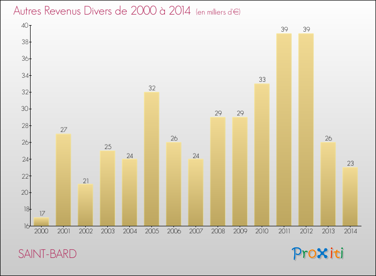 Evolution du montant des autres Revenus Divers pour SAINT-BARD de 2000 à 2014